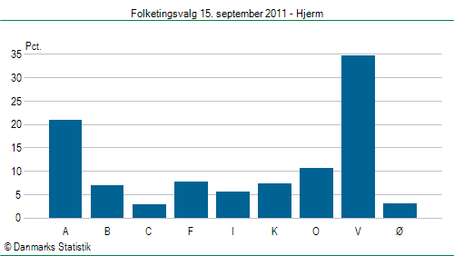 Folketingsvalg torsdag 15. september 2011
