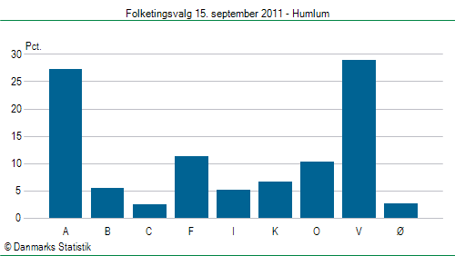 Folketingsvalg torsdag 15. september 2011