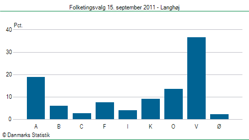 Folketingsvalg torsdag 15. september 2011