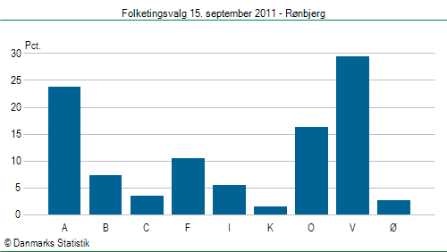 Folketingsvalg torsdag 15. september 2011