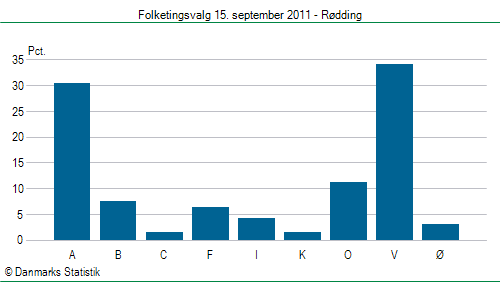 Folketingsvalg torsdag 15. september 2011