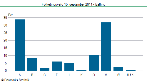 Folketingsvalg torsdag 15. september 2011