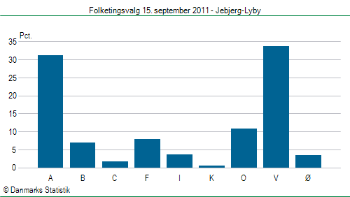 Folketingsvalg torsdag 15. september 2011