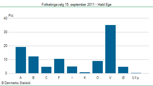 Folketingsvalg torsdag 15. september 2011