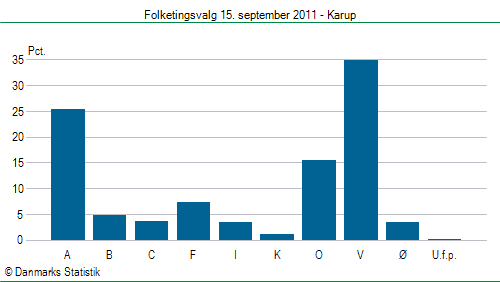 Folketingsvalg torsdag 15. september 2011