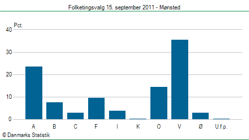 Folketingsvalg torsdag 15. september 2011