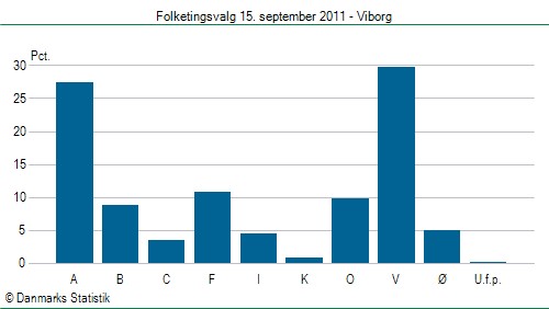 Folketingsvalg torsdag 15. september 2011