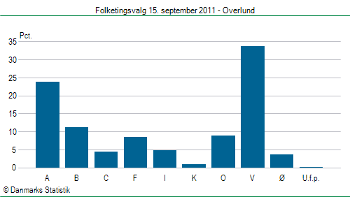 Folketingsvalg torsdag 15. september 2011