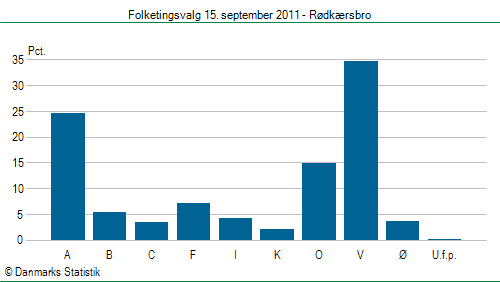 Folketingsvalg torsdag 15. september 2011