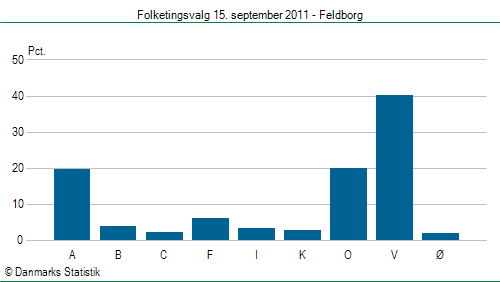 Folketingsvalg torsdag 15. september 2011