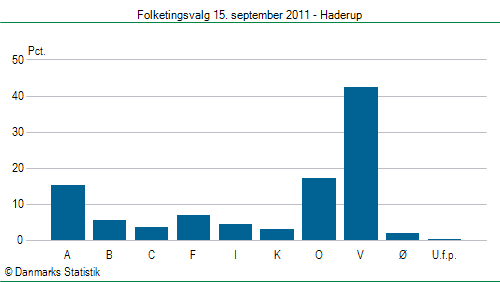 Folketingsvalg torsdag 15. september 2011