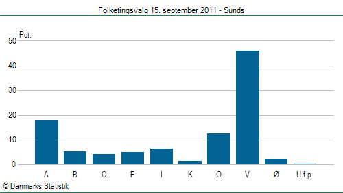 Folketingsvalg torsdag 15. september 2011