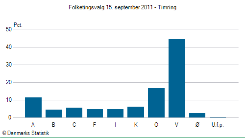 Folketingsvalg torsdag 15. september 2011