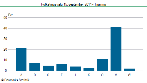 Folketingsvalg torsdag 15. september 2011