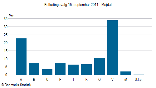 Folketingsvalg torsdag 15. september 2011