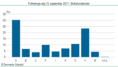 Folketingsvalg torsdag 15. september 2011