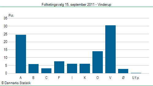 Folketingsvalg torsdag 15. september 2011