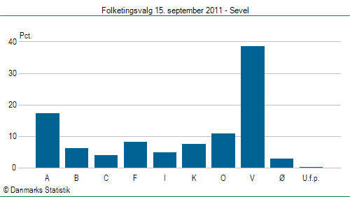 Folketingsvalg torsdag 15. september 2011
