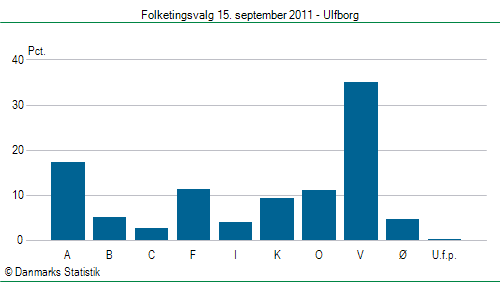 Folketingsvalg torsdag 15. september 2011