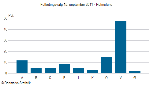 Folketingsvalg torsdag 15. september 2011
