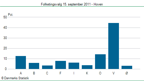 Folketingsvalg torsdag 15. september 2011