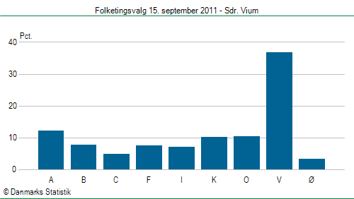 Folketingsvalg torsdag 15. september 2011