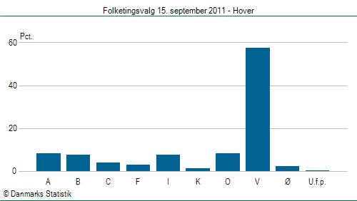 Folketingsvalg torsdag 15. september 2011