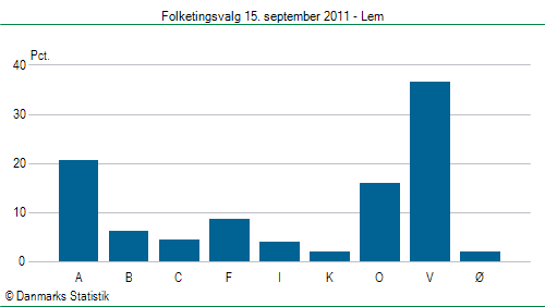 Folketingsvalg torsdag 15. september 2011