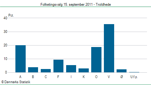 Folketingsvalg torsdag 15. september 2011