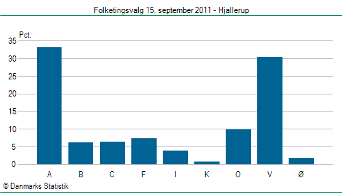 Folketingsvalg torsdag 15. september 2011