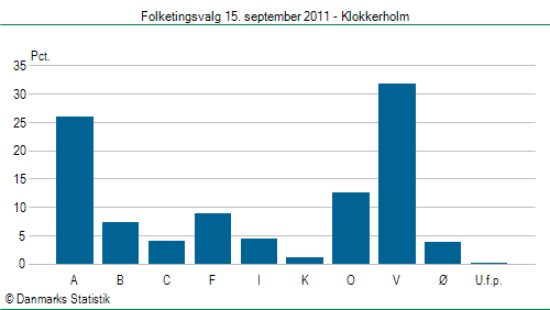 Folketingsvalg torsdag 15. september 2011