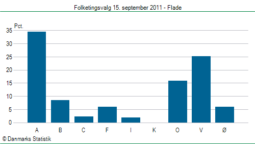 Folketingsvalg torsdag 15. september 2011