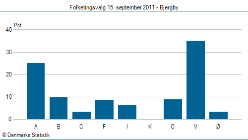 Folketingsvalg torsdag 15. september 2011