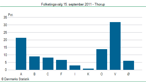 Folketingsvalg torsdag 15. september 2011