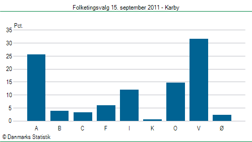 Folketingsvalg torsdag 15. september 2011