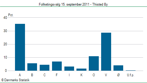 Folketingsvalg torsdag 15. september 2011