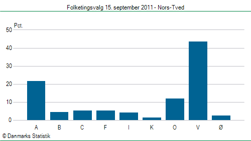 Folketingsvalg torsdag 15. september 2011