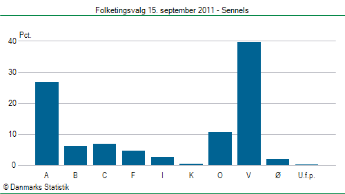 Folketingsvalg torsdag 15. september 2011