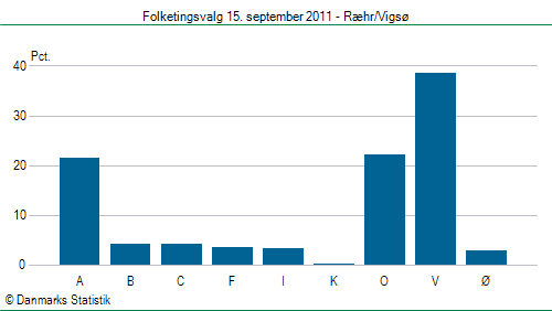 Folketingsvalg torsdag 15. september 2011