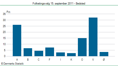 Folketingsvalg torsdag 15. september 2011