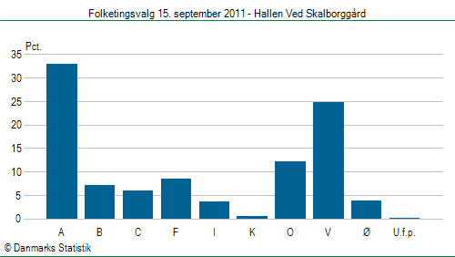 Folketingsvalg torsdag 15. september 2011