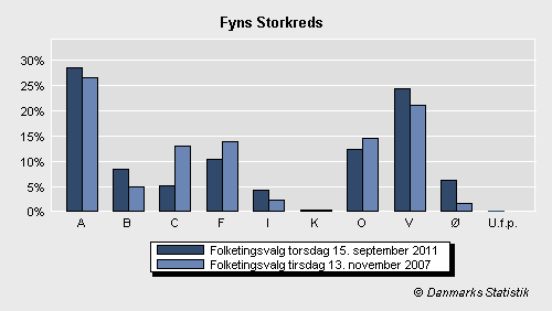 Folketingsvalg torsdag 15. september 2011