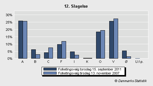 Folketingsvalg torsdag 15. september 2011