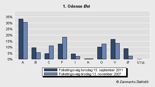 Folketingsvalg torsdag 15. september 2011