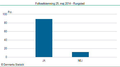 Folkeafstemning søndag  25. maj 2014