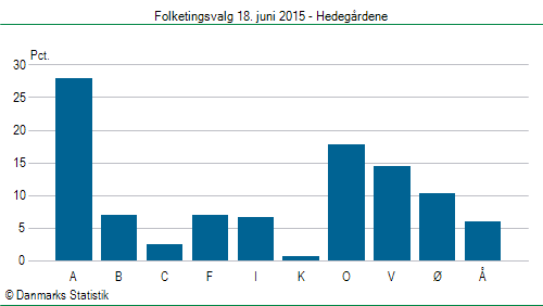 Folketingsvalg torsdag 18. juni 2015