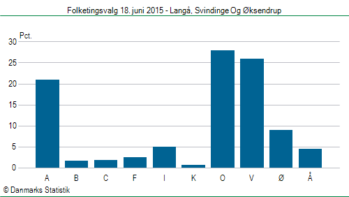 Folketingsvalg torsdag 18. juni 2015