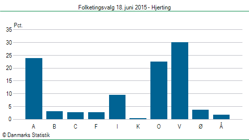 Folketingsvalg torsdag 18. juni 2015