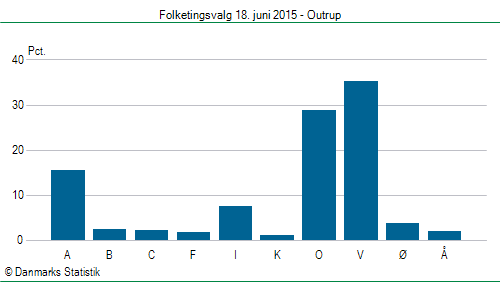 Folketingsvalg torsdag 18. juni 2015