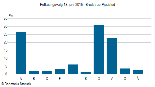 Folketingsvalg torsdag 18. juni 2015